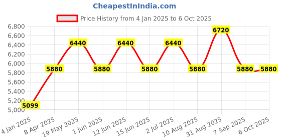 ajio.com luggero Trolley Bag with Number Lock luggero Price History Graph from 4 Jan 2025 to 6 Oct 2025