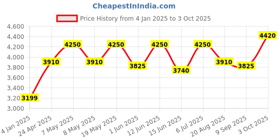 ajio.com luggero Trolley Bag with Number Lock luggero Price History Graph from 4 Jan 2025 to 3 Oct 2025