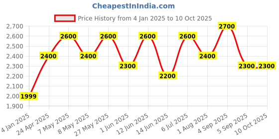 ajio.com luggero Trolley Bag with Number Lock luggero Price History Graph from 4 Jan 2025 to 9 Oct 2025