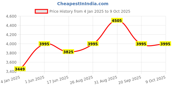 ajio.com luggero Unisex Set of 2 Trolley Bags with Number Lock luggero Price History Graph from 4 Jan 2025 to 8 Oct 2025