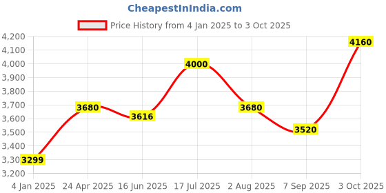 ajio.com luggero Unisex Set of 2 Trolley Bags with Number Lock luggero Price History Graph from 4 Jan 2025 to 3 Oct 2025