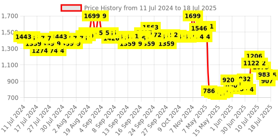 ajio.com puma Luke V1 Printed Thong-Strap Flip-Flops puma Price History Graph from 11 Jul 2024 to 11 Jul 2025