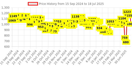ajio.com puma Luke V1 Printed Thong-Strap Flip-Flops puma Price History Graph from 14 Sep 2024 to 15 Jul 2025