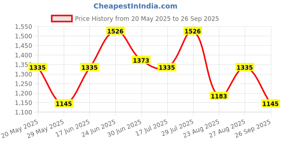 ajio.com lulu & sky High Rise Slip On Shorts lulu & sky Price History Graph from 20 May 2025 to 26 Sep 2025
