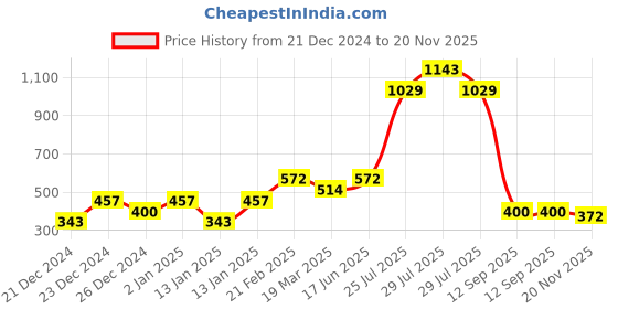ajio.com lulu & sky High Rise Thongs lulu & sky Price History Graph from 21 Dec 2024 to 20 Nov 2025