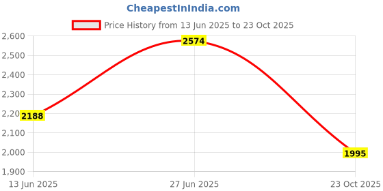 ajio.com lulu & sky High Rise Wide Leg Palazzos lulu & sky Price History Graph from 13 Jun 2025 to 23 Oct 2025