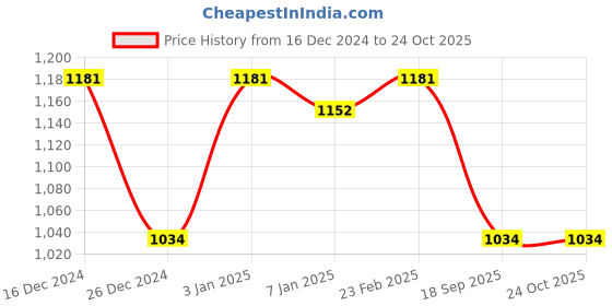 ajio.com lulu & sky Lightliy Padded Bra lulu & sky Price History Graph from 16 Dec 2024 to 23 Oct 2025