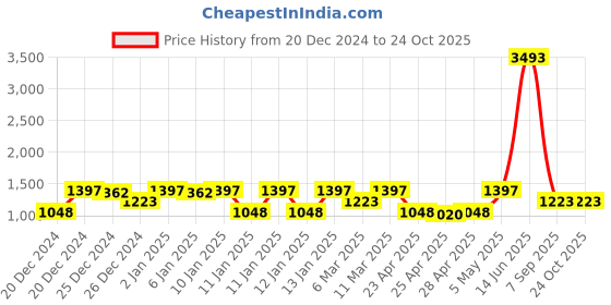 ajio.com lulu & sky Lightly-Padded Bra lulu & sky Price History Graph from 20 Dec 2024 to 22 Oct 2025