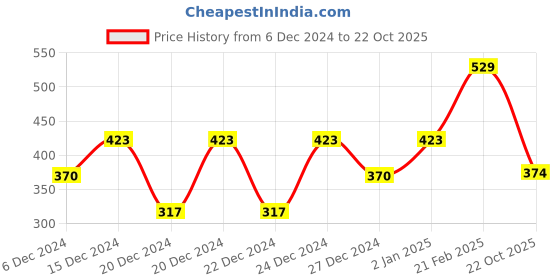 ajio.com lulu & sky Low Rise Boyshorts lulu & sky Price History Graph from 6 Dec 2024 to 22 Oct 2025