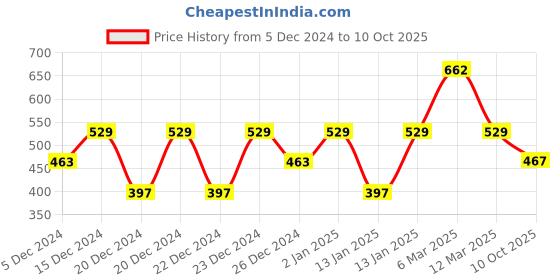 ajio.com lulu & sky Low Rise Briefs lulu & sky Price History Graph from 5 Dec 2024 to 10 Oct 2025