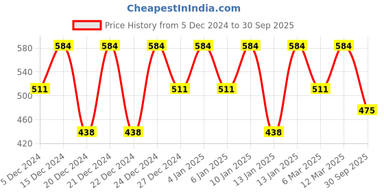 ajio.com lulu & sky Low Rise Briefs lulu & sky Price History Graph from 5 Dec 2024 to 30 Sep 2025