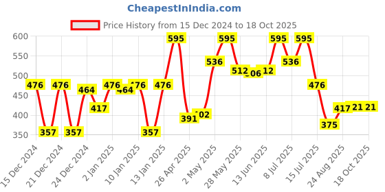 ajio.com lulu & sky Low Rise Hipsters lulu & sky Price History Graph from 15 Dec 2024 to 18 Oct 2025