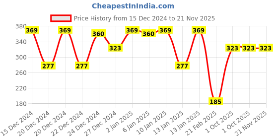 ajio.com lulu & sky Low Rise Hipsters lulu & sky Price History Graph from 15 Dec 2024 to 21 Nov 2025