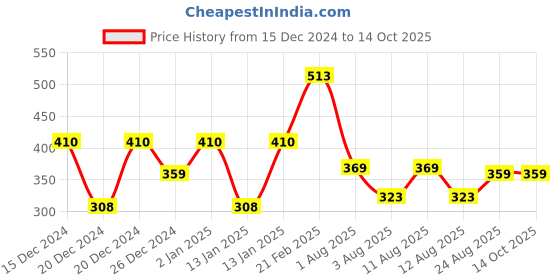 ajio.com lulu & sky Low Rise Hipsters lulu & sky Price History Graph from 15 Dec 2024 to 14 Oct 2025
