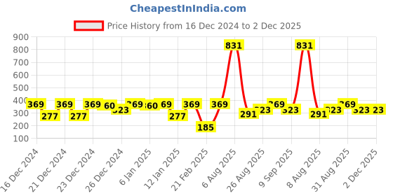 ajio.com lulu & sky Low Rise Hipsters lulu & sky Price History Graph from 16 Dec 2024 to 2 Dec 2025
