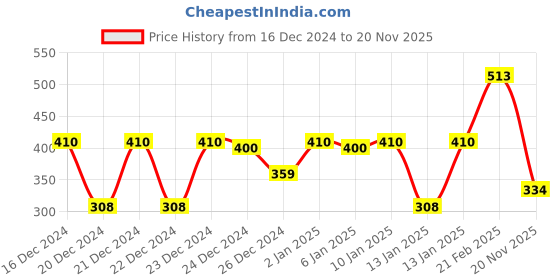 ajio.com lulu & sky Low Rise Hipsters lulu & sky Price History Graph from 16 Dec 2024 to 20 Nov 2025