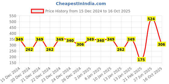 ajio.com lulu & sky Low Rise Hipsters lulu & sky Price History Graph from 15 Dec 2024 to 16 Oct 2025