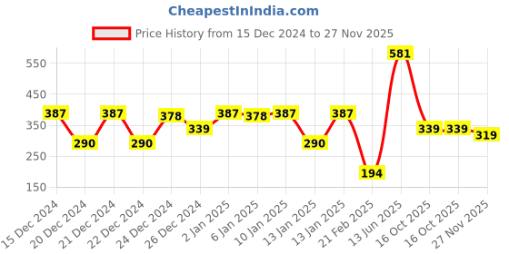 ajio.com lulu & sky Low Rise Hipsters lulu & sky Price History Graph from 15 Dec 2024 to 27 Nov 2025