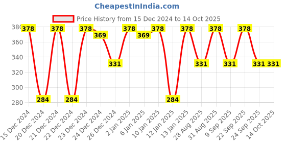 ajio.com lulu & sky Low Rise Hipsters lulu & sky Price History Graph from 15 Dec 2024 to 13 Oct 2025