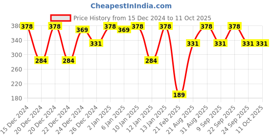 ajio.com lulu & sky Low Rise Hipsters lulu & sky Price History Graph from 15 Dec 2024 to 11 Oct 2025