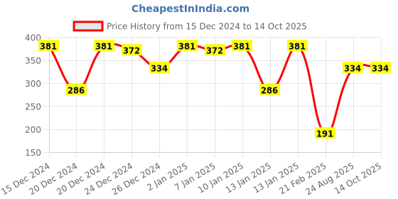 ajio.com lulu & sky Low Rise Hipsters lulu & sky Price History Graph from 15 Dec 2024 to 13 Oct 2025