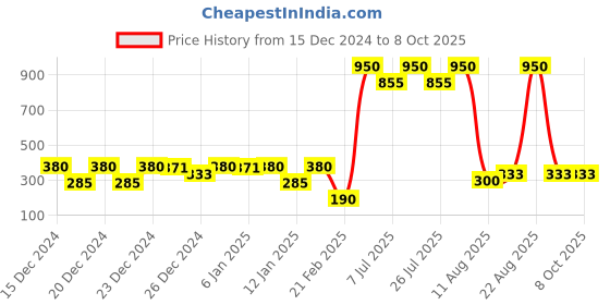 ajio.com lulu & sky Low Rise Hipsters lulu & sky Price History Graph from 15 Dec 2024 to 7 Oct 2025