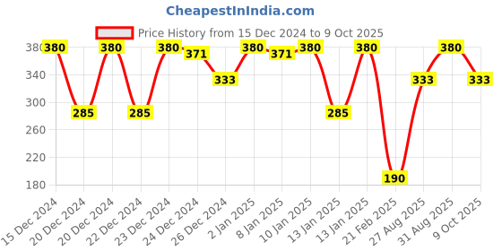 ajio.com lulu & sky Low Rise Hipsters lulu & sky Price History Graph from 15 Dec 2024 to 9 Oct 2025