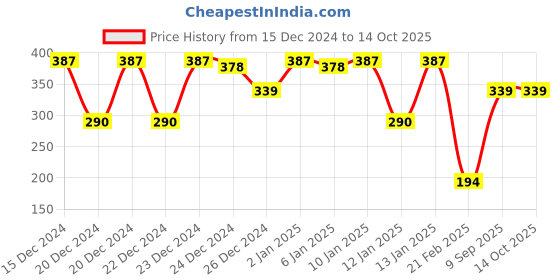 ajio.com lulu & sky Low Rise Hipsters lulu & sky Price History Graph from 15 Dec 2024 to 14 Oct 2025
