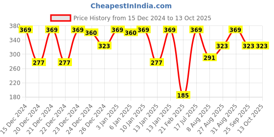 ajio.com lulu & sky Low Rise Hipsters lulu & sky Price History Graph from 15 Dec 2024 to 12 Oct 2025