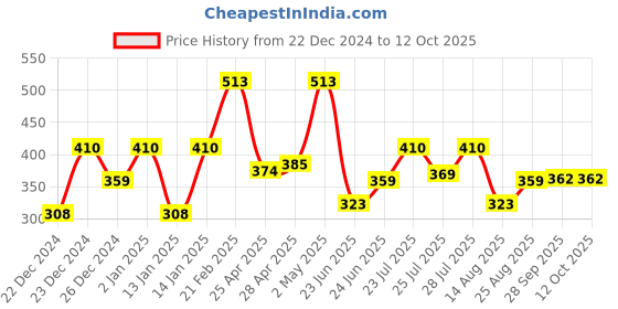ajio.com lulu & sky Low Rise Hipsters lulu & sky Price History Graph from 22 Dec 2024 to 12 Oct 2025