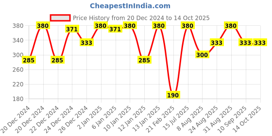 ajio.com lulu & sky Low Rise Hipsters lulu & sky Price History Graph from 20 Dec 2024 to 14 Oct 2025