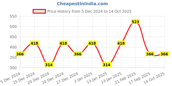 ajio.com lulu & sky Low Rise Lace Bikinis lulu & sky Price History Graph from 5 Dec 2024 to 13 Oct 2025