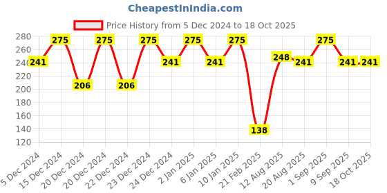 ajio.com lulu & sky Low Rise Lace Thongs lulu & sky Price History Graph from 5 Dec 2024 to 18 Oct 2025