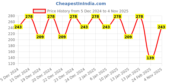 ajio.com lulu & sky Low Rise Thongs lulu & sky Price History Graph from 5 Dec 2024 to 4 Nov 2025