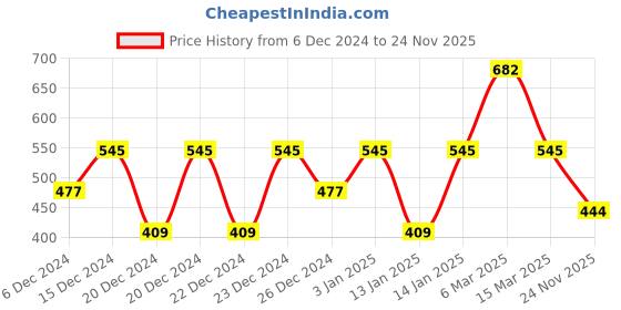ajio.com lulu & sky Low Rise Thongs lulu & sky Price History Graph from 6 Dec 2024 to 24 Nov 2025
