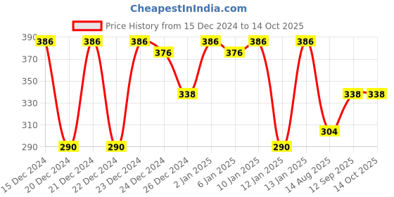 ajio.com lulu & sky Mid Rise Polyester Hipsters lulu & sky Price History Graph from 15 Dec 2024 to 13 Oct 2025