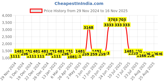 ajio.com lulu & sky Mid Rise Typographic Boyshorts lulu & sky Price History Graph from 29 Nov 2024 to 15 Nov 2025