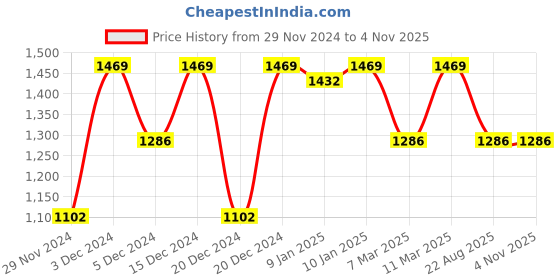 ajio.com lulu & sky Non Padded Bra lulu & sky Price History Graph from 29 Nov 2024 to 3 Nov 2025