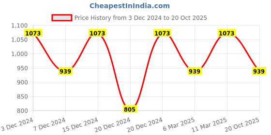 ajio.com lulu & sky Non Padded Bra lulu & sky Price History Graph from 3 Dec 2024 to 20 Oct 2025