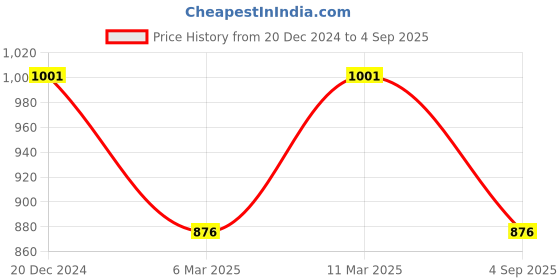 ajio.com lulu & sky Nylon Light Paded Bra lulu & sky Price History Graph from 20 Dec 2024 to 4 Sep 2025