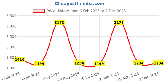 ajio.com lulu & sky Western Wear Babydoll lulu & sky Price History Graph from 6 Feb 2025 to 1 Dec 2025