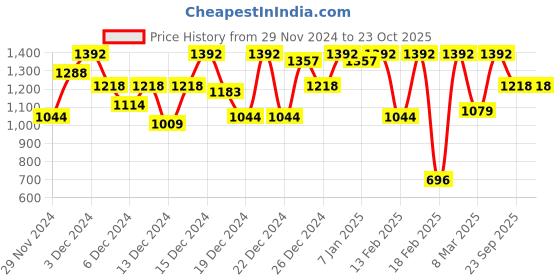 ajio.com lulu & sky Woman A-line Skirt lulu & sky Price History Graph from 29 Nov 2024 to 23 Oct 2025