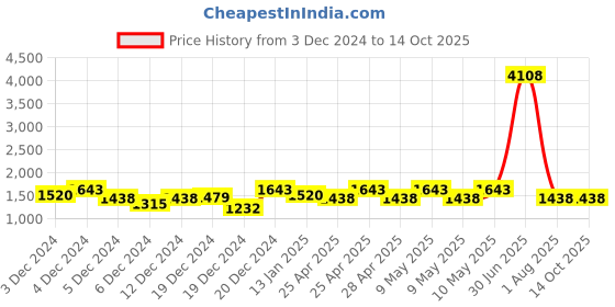 ajio.com lulu & sky Woman Regular Fit Top lulu & sky Price History Graph from 3 Dec 2024 to 13 Oct 2025