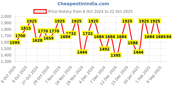 ajio.com lulu & sky Women A-line Dress lulu & sky Price History Graph from 6 Oct 2024 to 22 Oct 2025