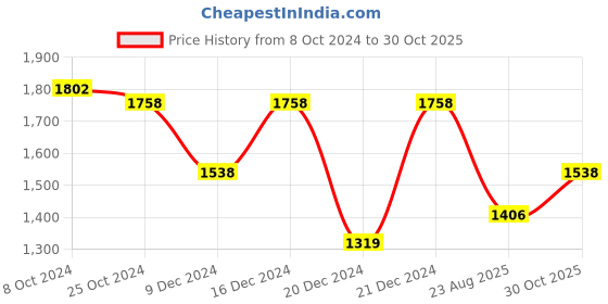 ajio.com lulu & sky Women A-line Dress lulu & sky Price History Graph from 8 Oct 2024 to 30 Oct 2025