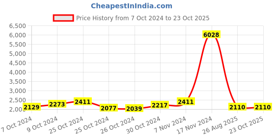 ajio.com lulu & sky Women A-line Dress lulu & sky Price History Graph from 7 Oct 2024 to 22 Oct 2025
