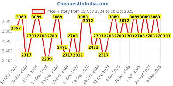 ajio.com lulu & sky Women A-line Dress lulu & sky Price History Graph from 15 Nov 2024 to 20 Oct 2025