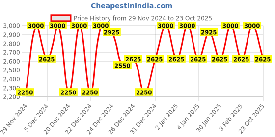 ajio.com lulu & sky Women A-line Dress lulu & sky Price History Graph from 29 Nov 2024 to 23 Oct 2025
