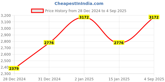 ajio.com lulu & sky Women A-line Dress lulu & sky Price History Graph from 28 Dec 2024 to 4 Sep 2025
