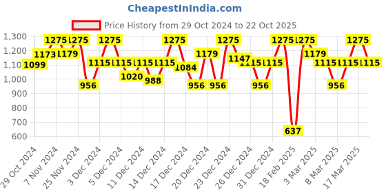 ajio.com lulu & sky Women A-line Skirt lulu & sky Price History Graph from 29 Oct 2024 to 22 Oct 2025